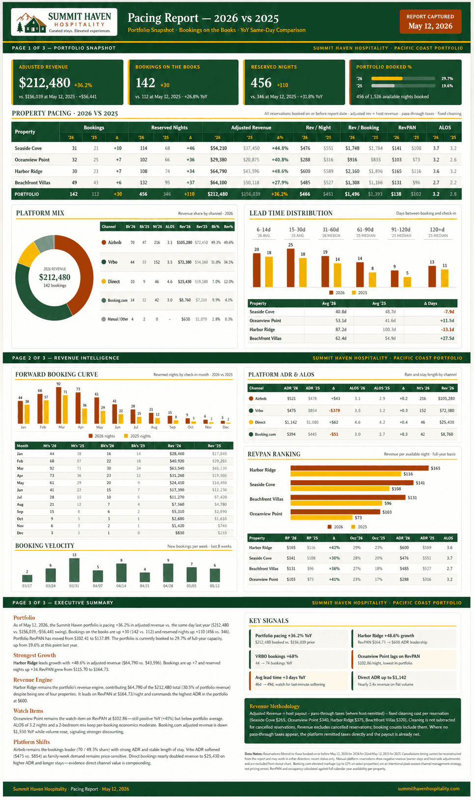 Property management performance dashboard