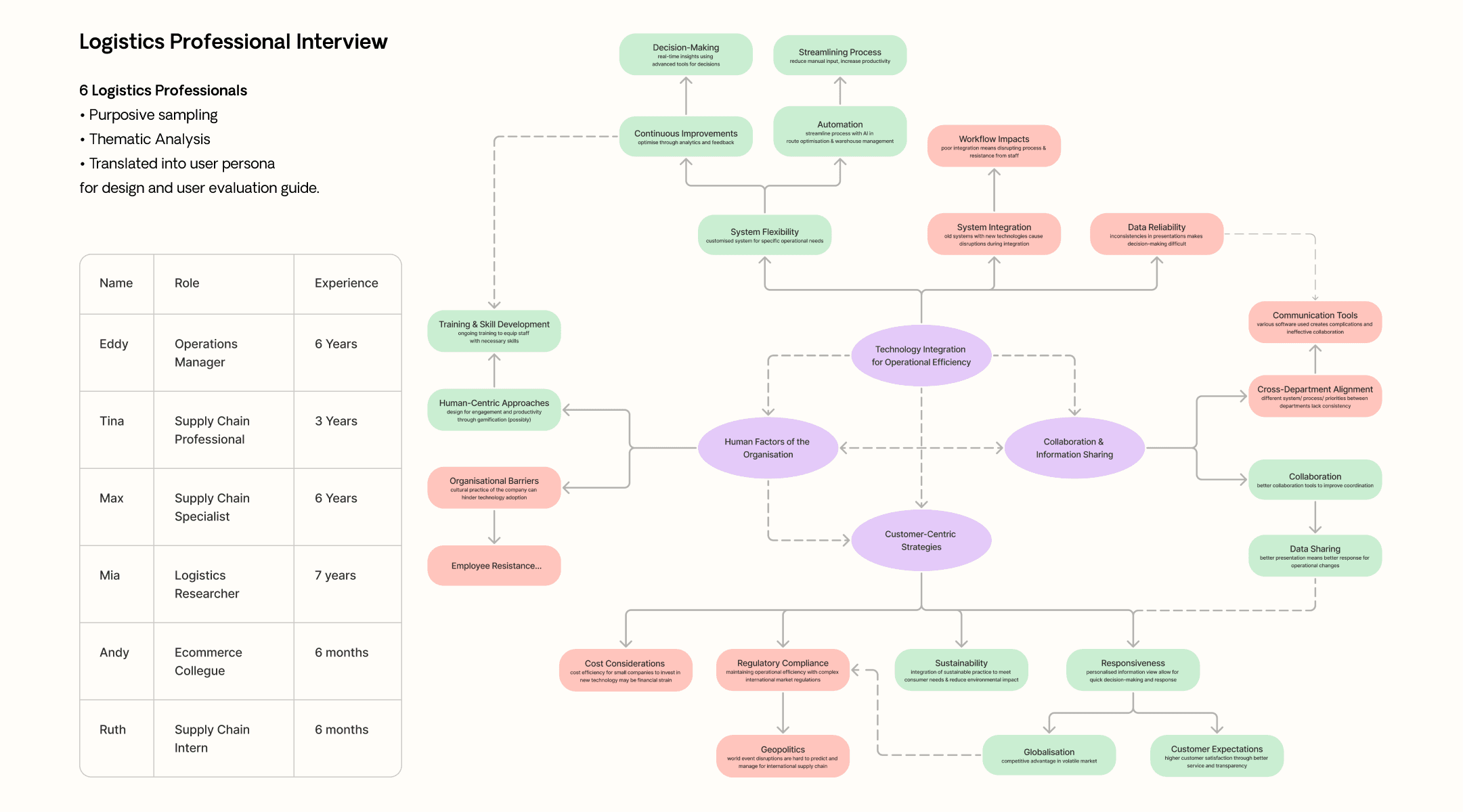 research summary of UX interviews with logistics professionals