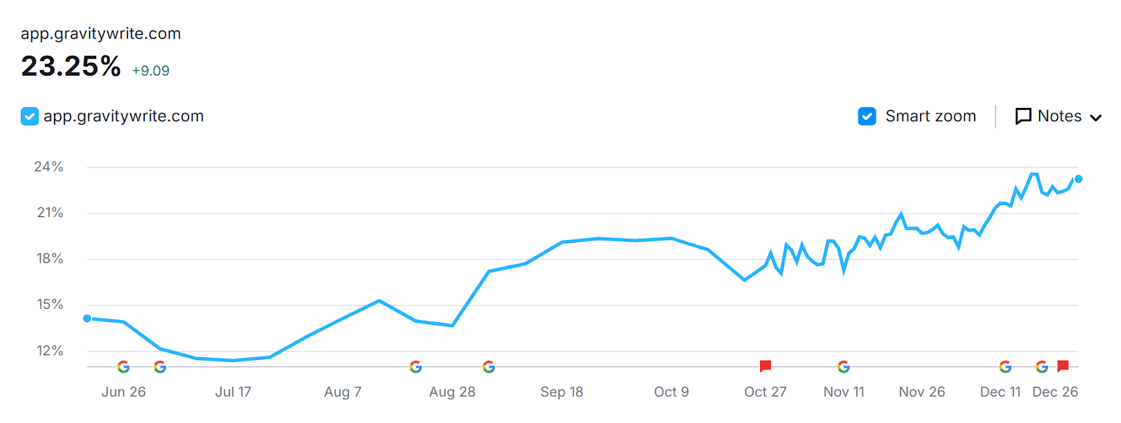 GravityWrite Growth - Six Months case study