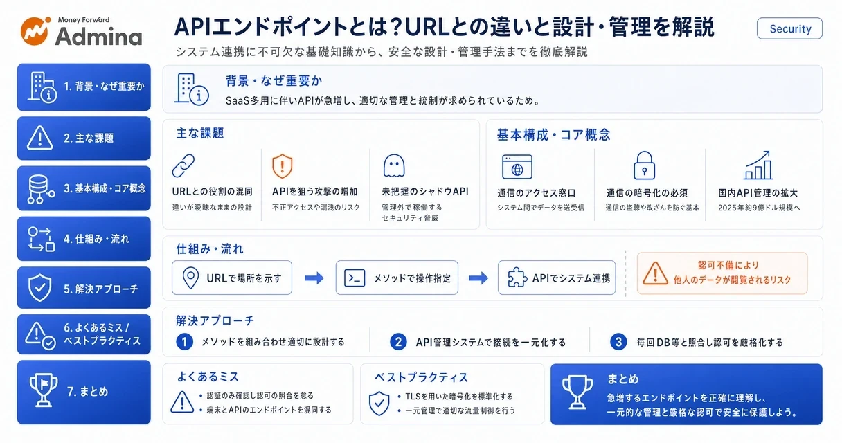 APIエンドポイントとURLの違い、通信の仕組み、そして安全な設計や管理手法をわかりやすく解説するインフォグラフィック。