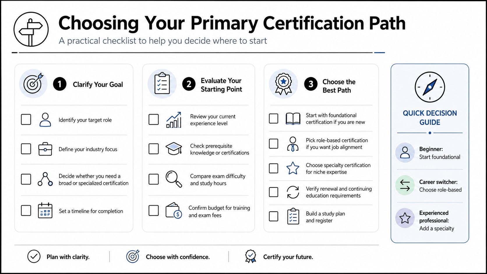An infographic checklist guiding users through selecting a professional certification path in three logical steps.