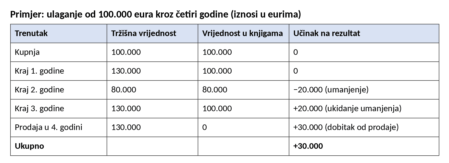 Primjer ulaganja od 100.000 eura kroz četiri godine: na kraju 1. godine tržišna vrijednost je 130.000, u knjigama 100.000, bez učinka na rezultat; na kraju 2. godine vrijednost pada na 80.000 i nastaje rashod od umanjenja od 20.000; na kraju 3. godine tržišna vrijednost je 130.000, u knjigama 100.000, a ukidanje umanjenja daje prihod od 20.000; prodaja u 4. godini za 130.000 donosi dobitak od 30.000; ukupni učinak na rezultat je +30.000 eura.