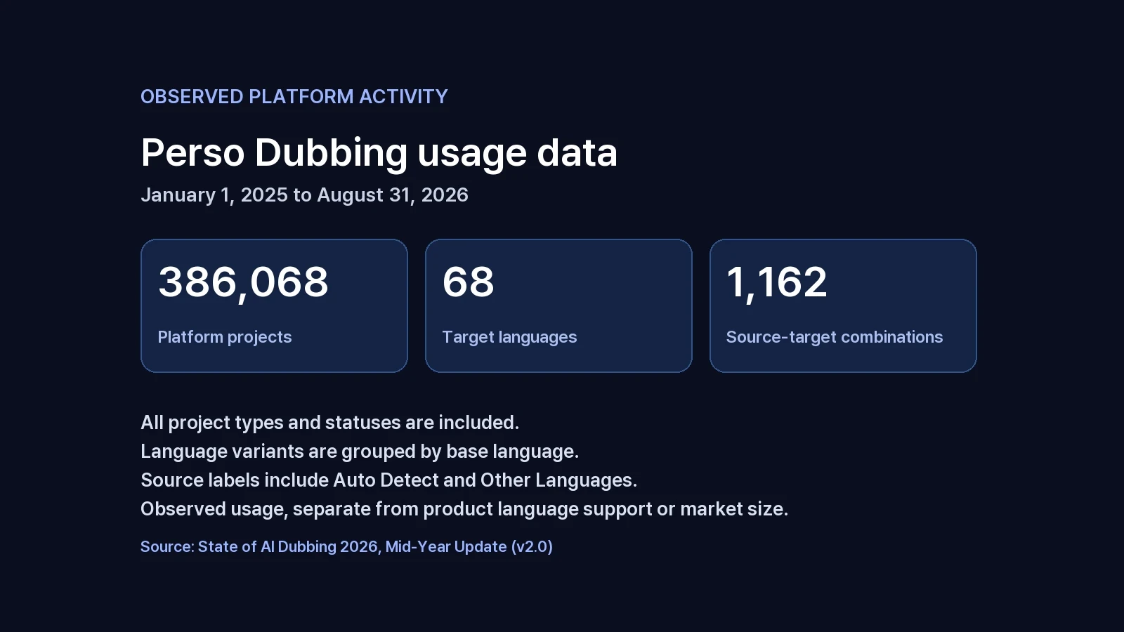 Totais da plataforma Perso Dubbing: 386.068 projetos, 68 idiomas-base agrupados e 1.162 rotas linguísticas.