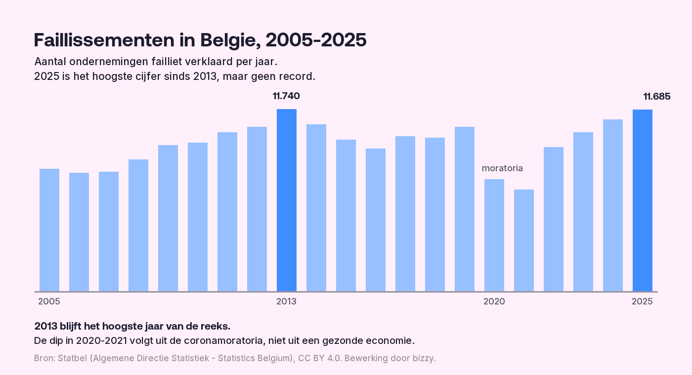 Faillissementen in België per jaar, 2005 tot 2025
