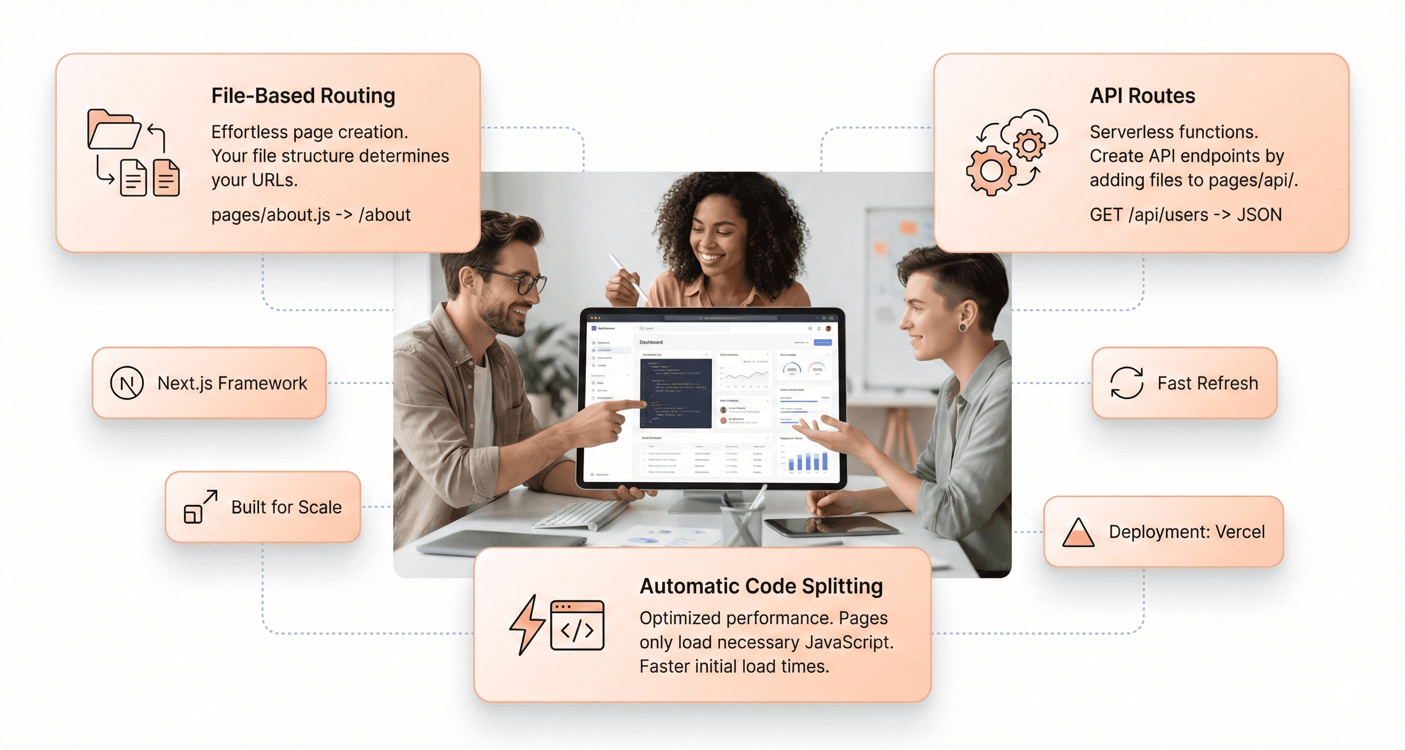 “Next.js developer productivity features such as file-based routing, built-in APIs, and automatic code optimization for SaaS teams”