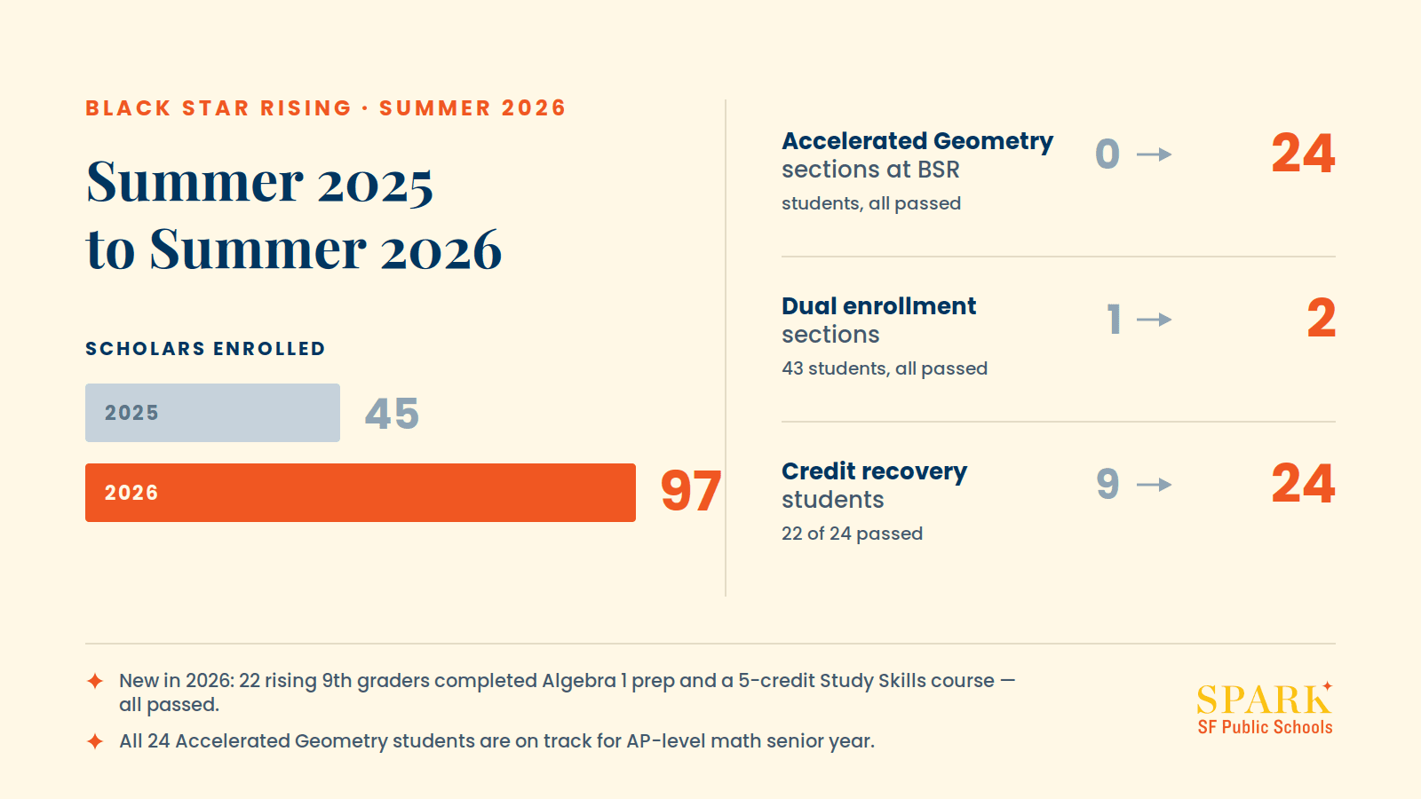 Chart comparing Black Star Rising summer 2025 to 2026: scholars enrolled grew from 45 to 97; Accelerated Geometry sections at BSR went from 0 to 24 students, all passed; dual enrollment from 1 to 2 sections with 43 students, all passed; credit recovery from 9 to 24 students, 22 of 24 passed.