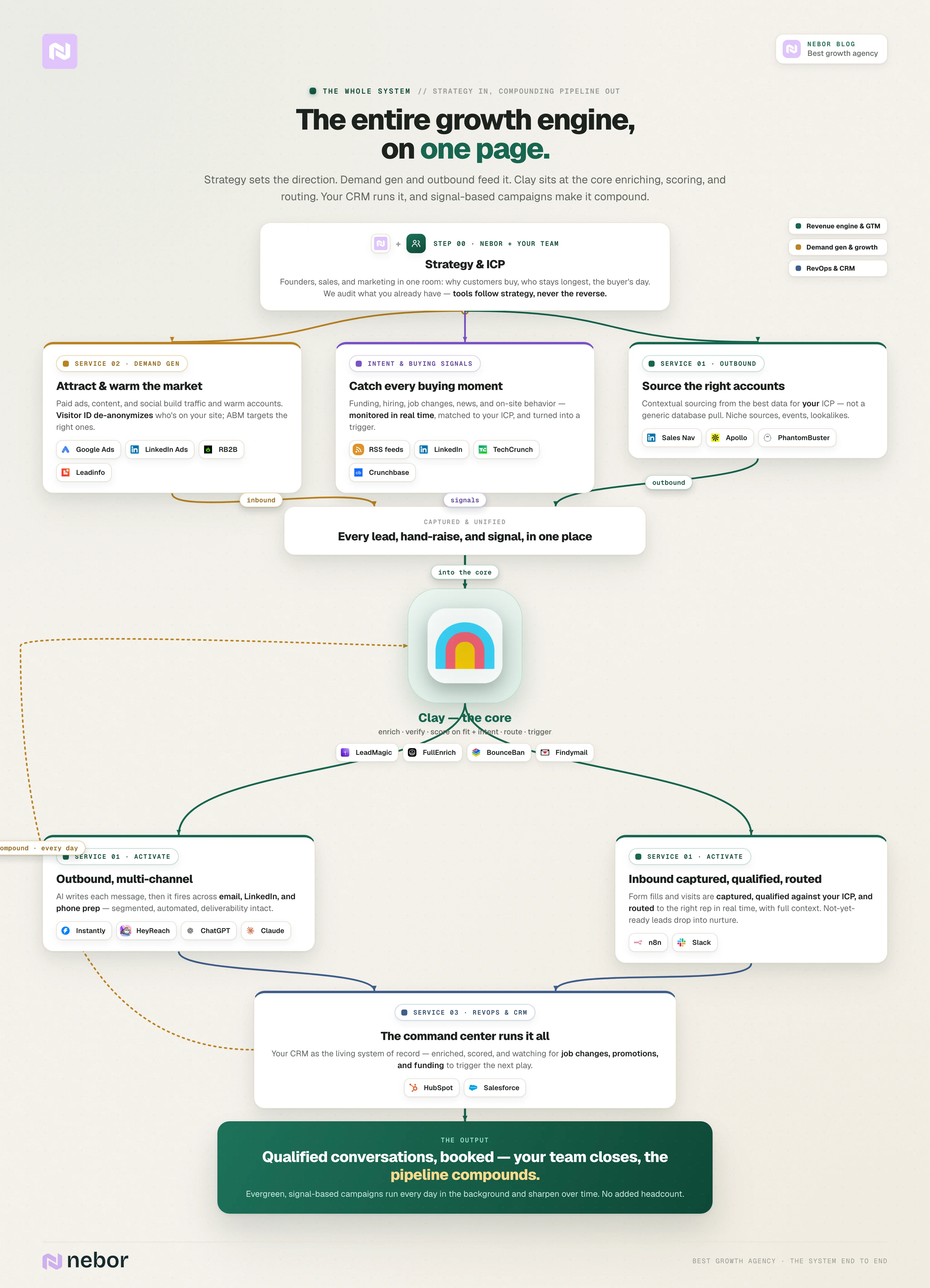 Nebor's complete growth system on one page: strategy with your team, three intake streams of demand gen, intent signals, and outbound, Clay at the core enriching and routing, activation, the CRM command center, and a compounding pipeline