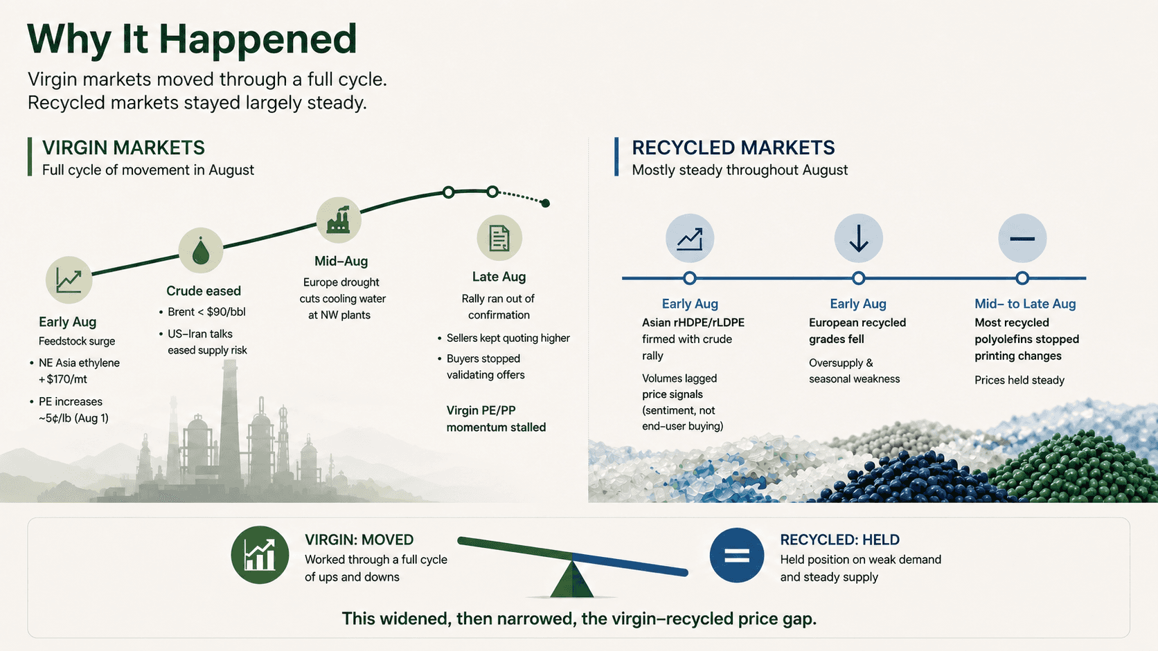Why August 2026 virgin PE and PP rose then stalled while recycled plastics prices held steady