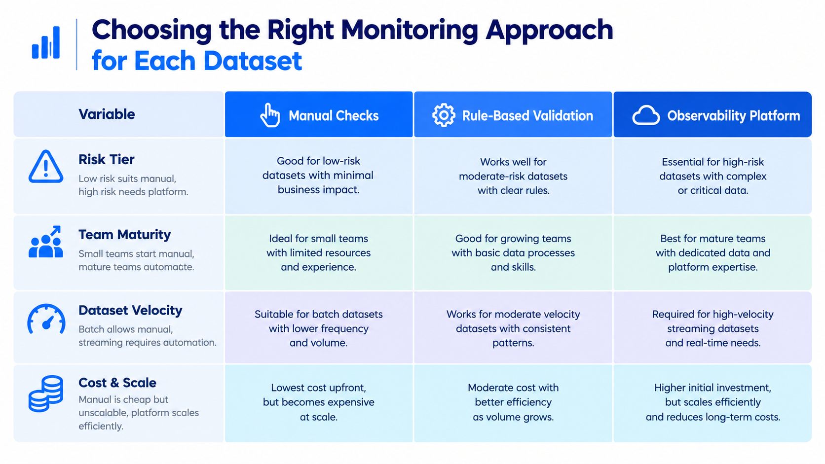 A chart comparing manual checks, rule-based validation, and observability platforms for choosing the right data monitoring approach.