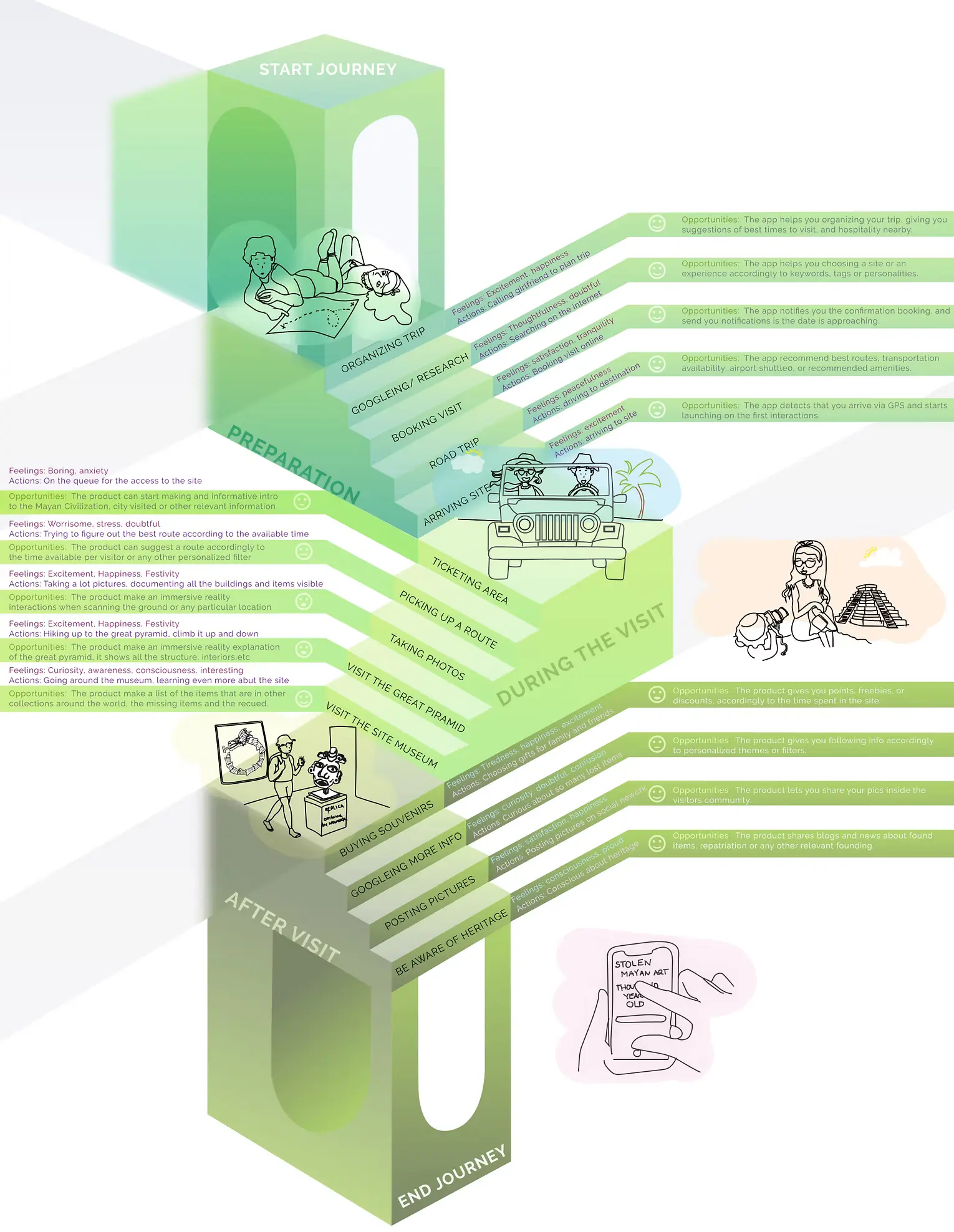 User Journey Map