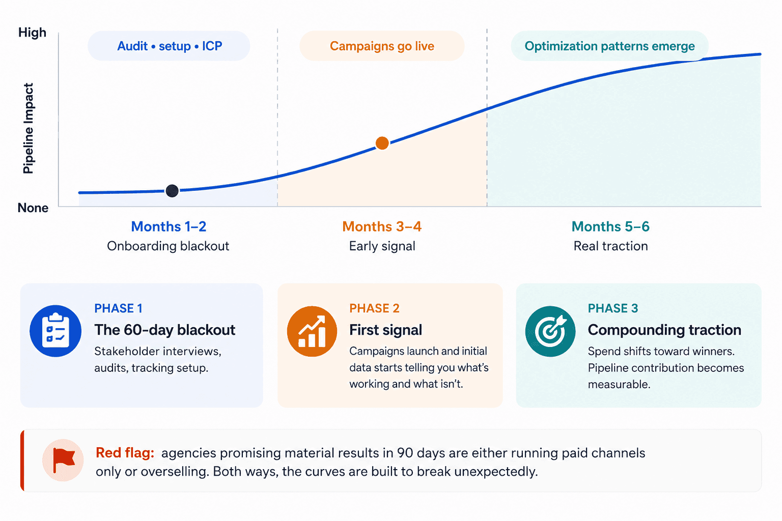 B2B SaaS marketing agency growth timeline showing onboarding, campaign launch, and optimization phases, with measurable pipeline impact typically emerging between months three and six.