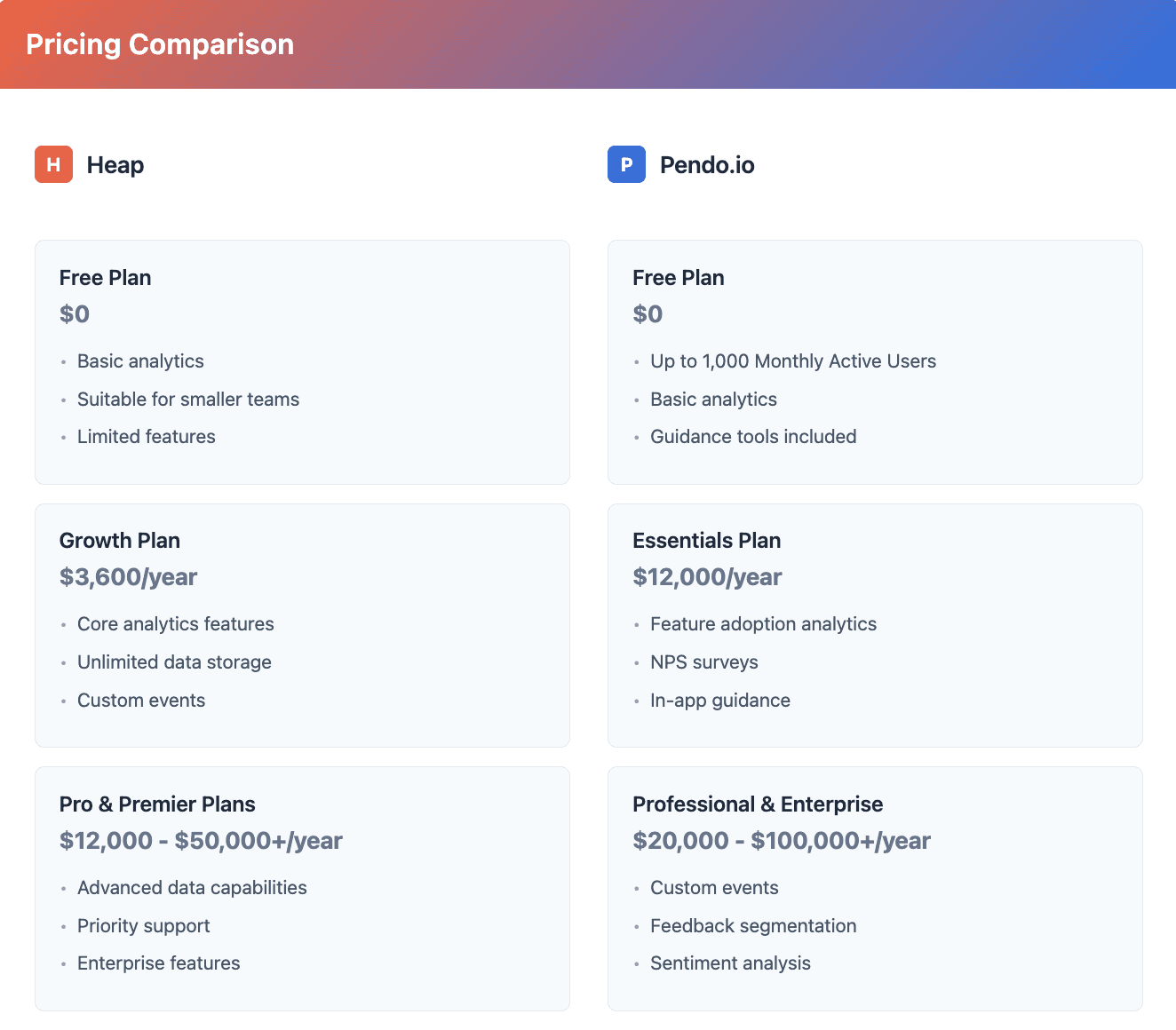 Heap pendo pricing comparison