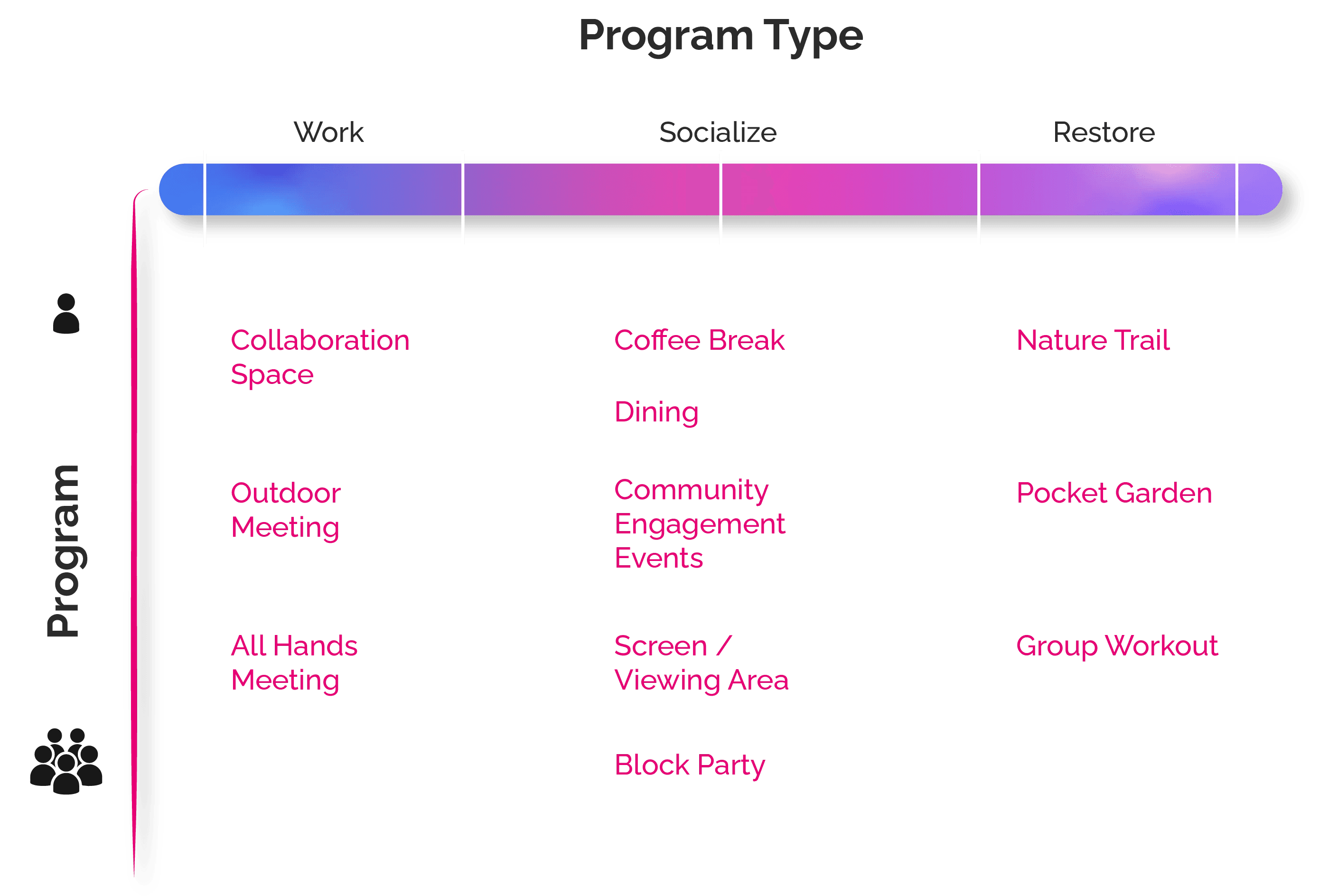 A diagram illustrating the diverse programmatic needs of the central plaza, designed to accommodate everything from individual use to all-staff gatherings, with spaces for work, socializing, and restoration.