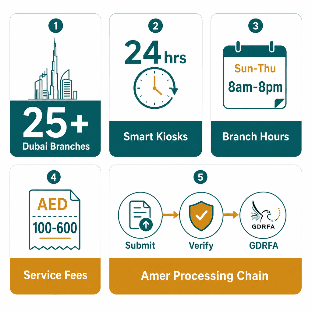 Infographic: Amer Centre Dubai - Complete Guide to Locations, Services and Timings