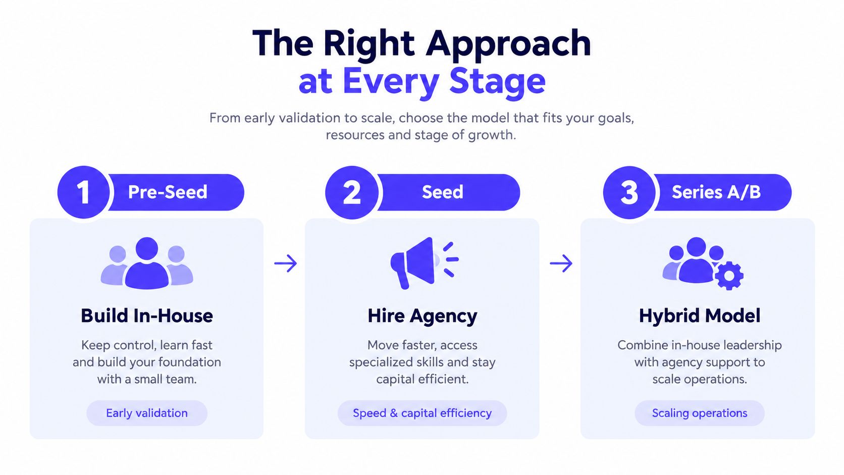 An infographic showing startup growth stages: Pre-Seed Build In-House, Seed Hire Agency, and Series A/B Hybrid Model.