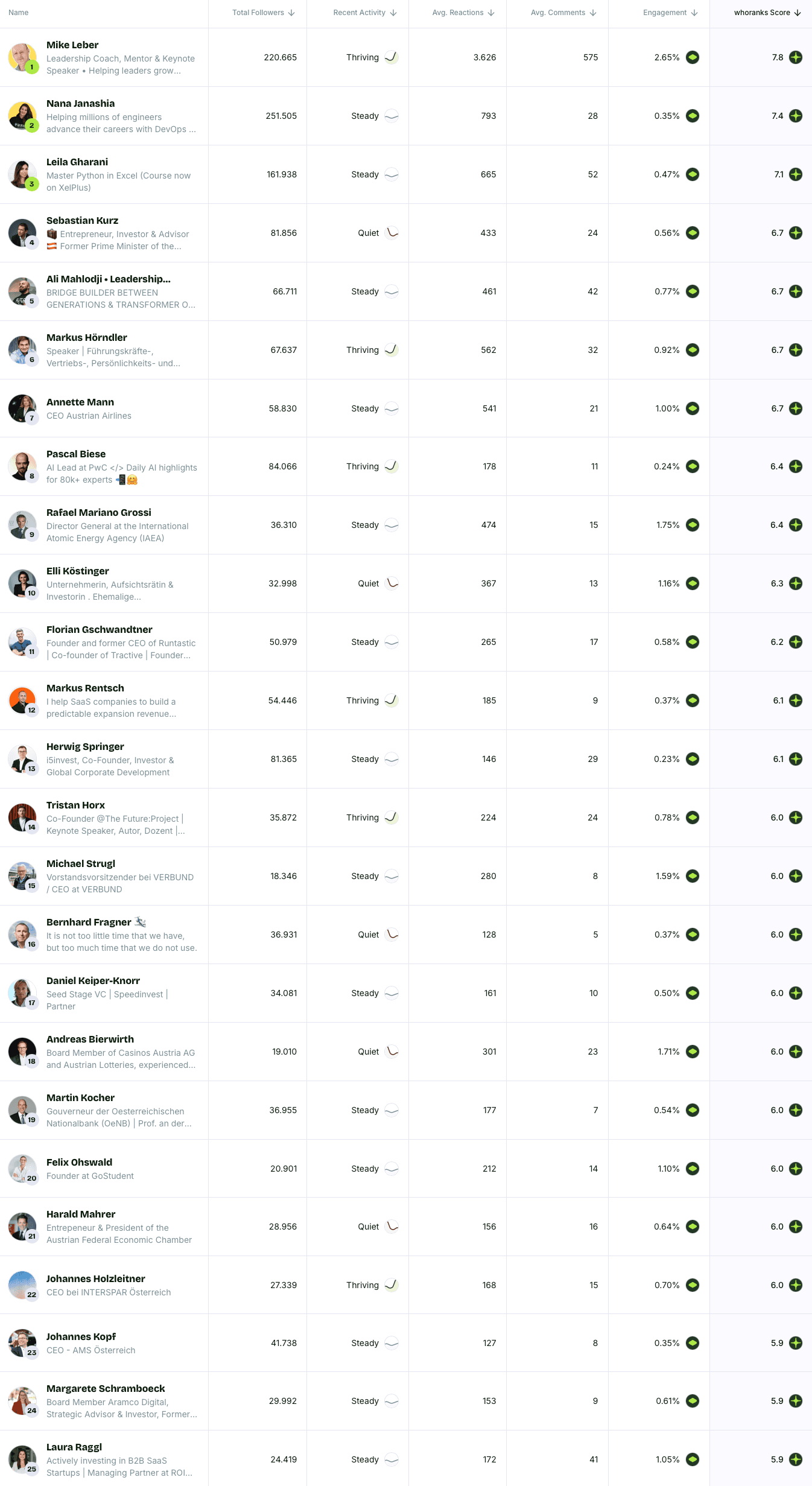 Top 25 Personal Brands 2025 Austria