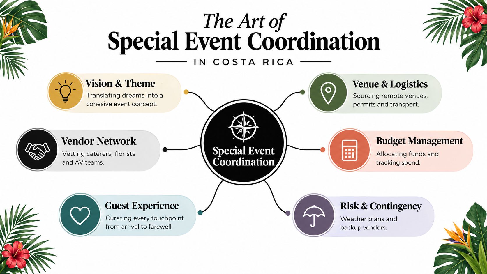 A diagram illustrating the key elements of special event coordination in Costa Rica, including logistics and planning.