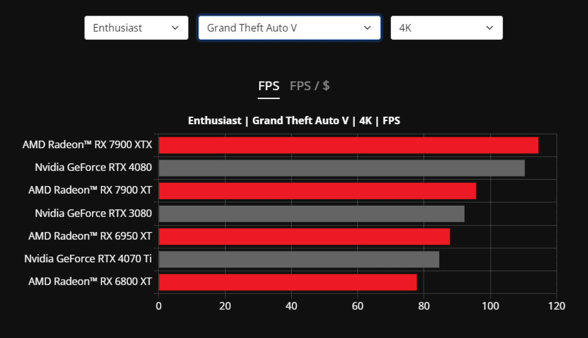 GTA V Benchmarks in 4K