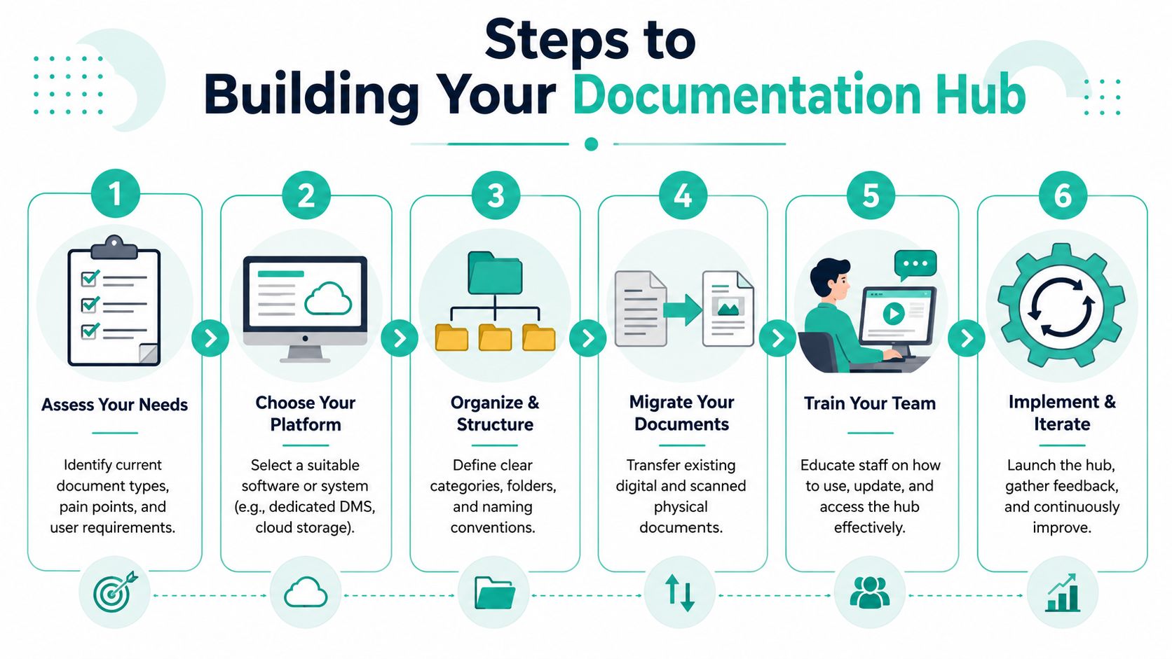 An infographic showing six numbered steps to building a successful company documentation hub for business efficiency.