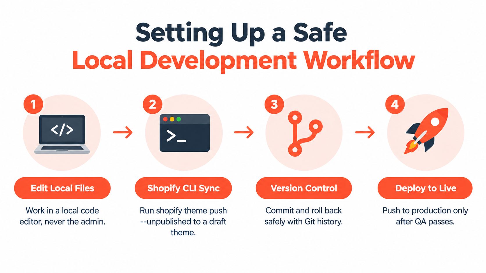 A four-step diagram illustrating a safe local development workflow for editing Shopify themes effectively.