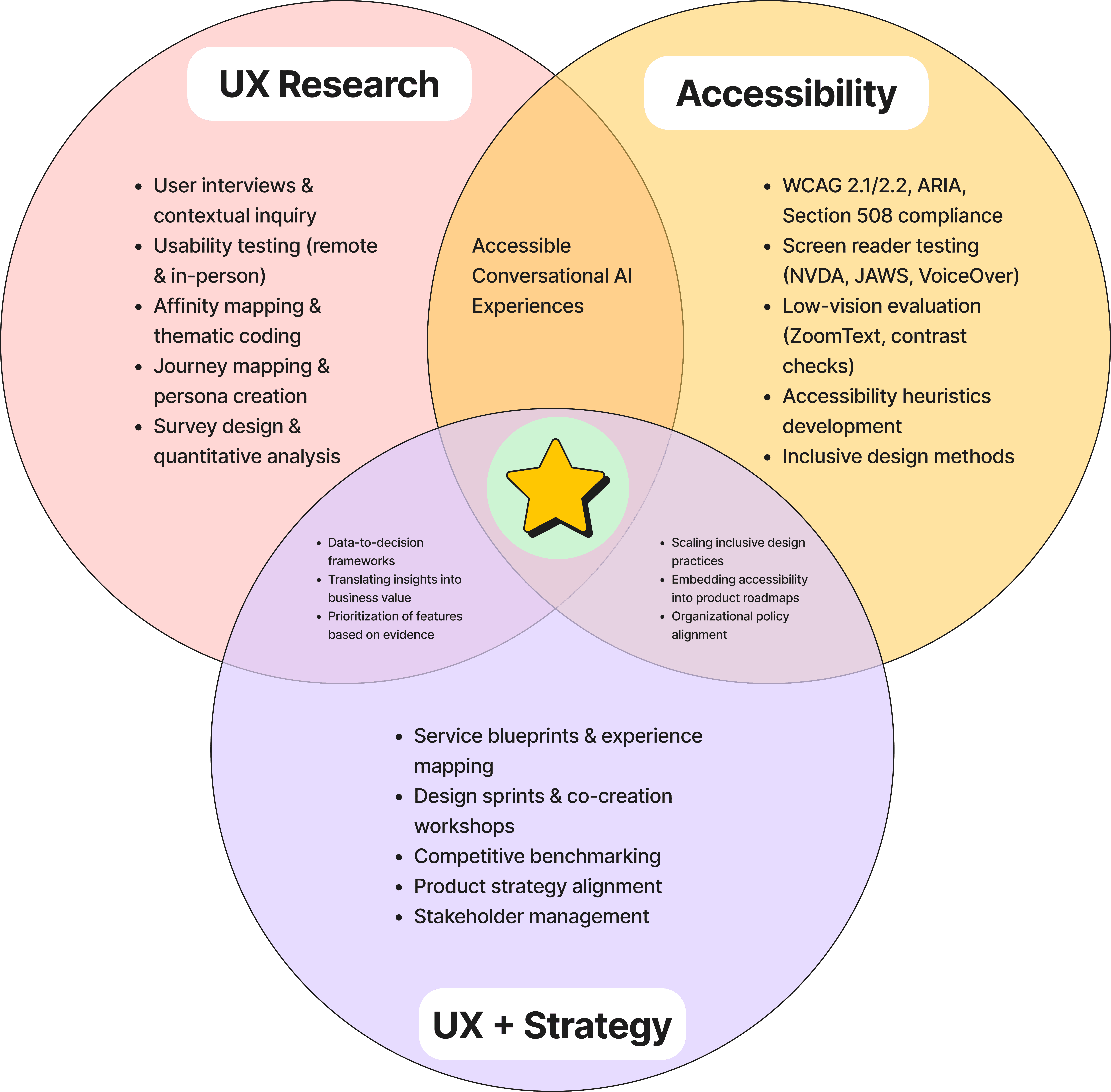 A Venn diagram titled “MY MVP” with three circles: UX Research, Accessibility, and UX + Strategy. Each circle lists related skills, with overlaps showing themes like Accessible Conversational AI Experiences, Research-driven strategy, and Scaling inclusive design practices. A yellow star in the center highlights the intersection of all three areas.