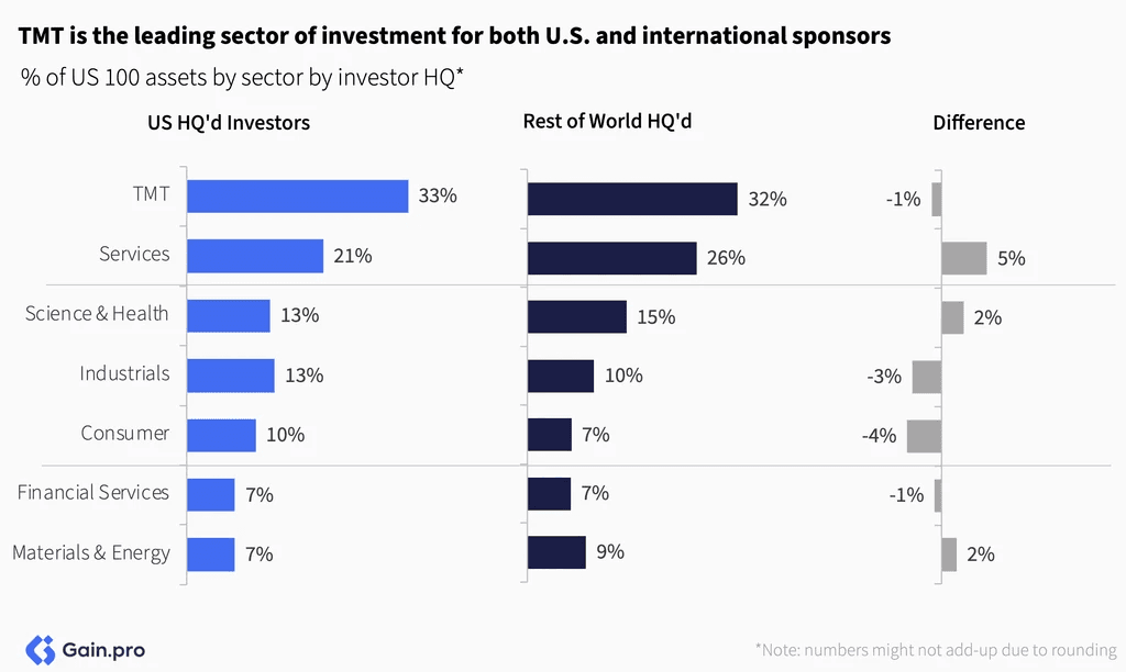 Two pie charts compare US investor dominance. Left chart: 85% US, 8% Europe, 4% Canada by EV managed. Right chart: 79% US, 11% Europe, 6% Canada by count.