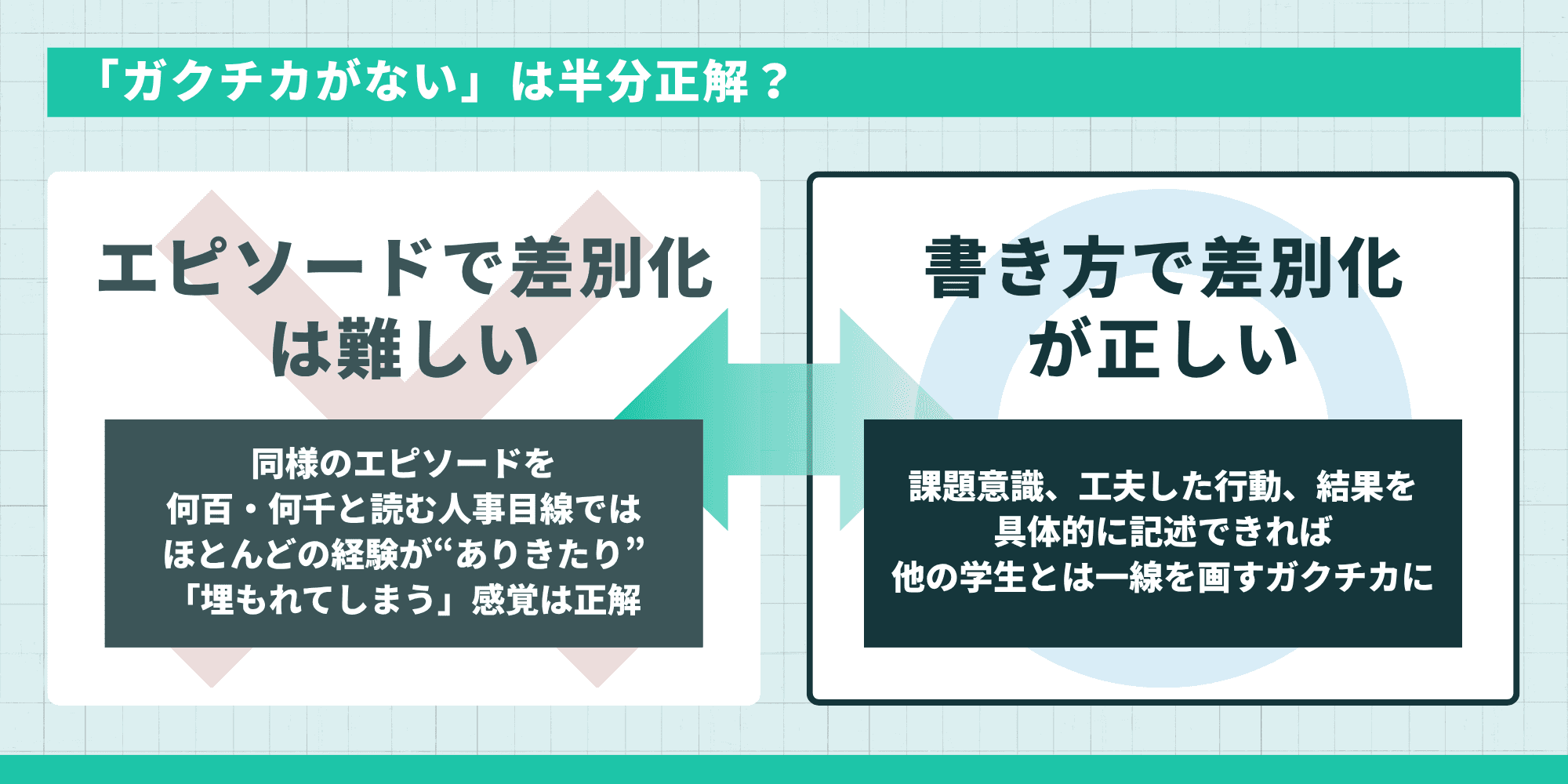 「ガクチカがない」は半分正解かを示した図。左側に「エピソードで差別化は難しい」、右側に「書き方で差別化が正しい」と説明されている。