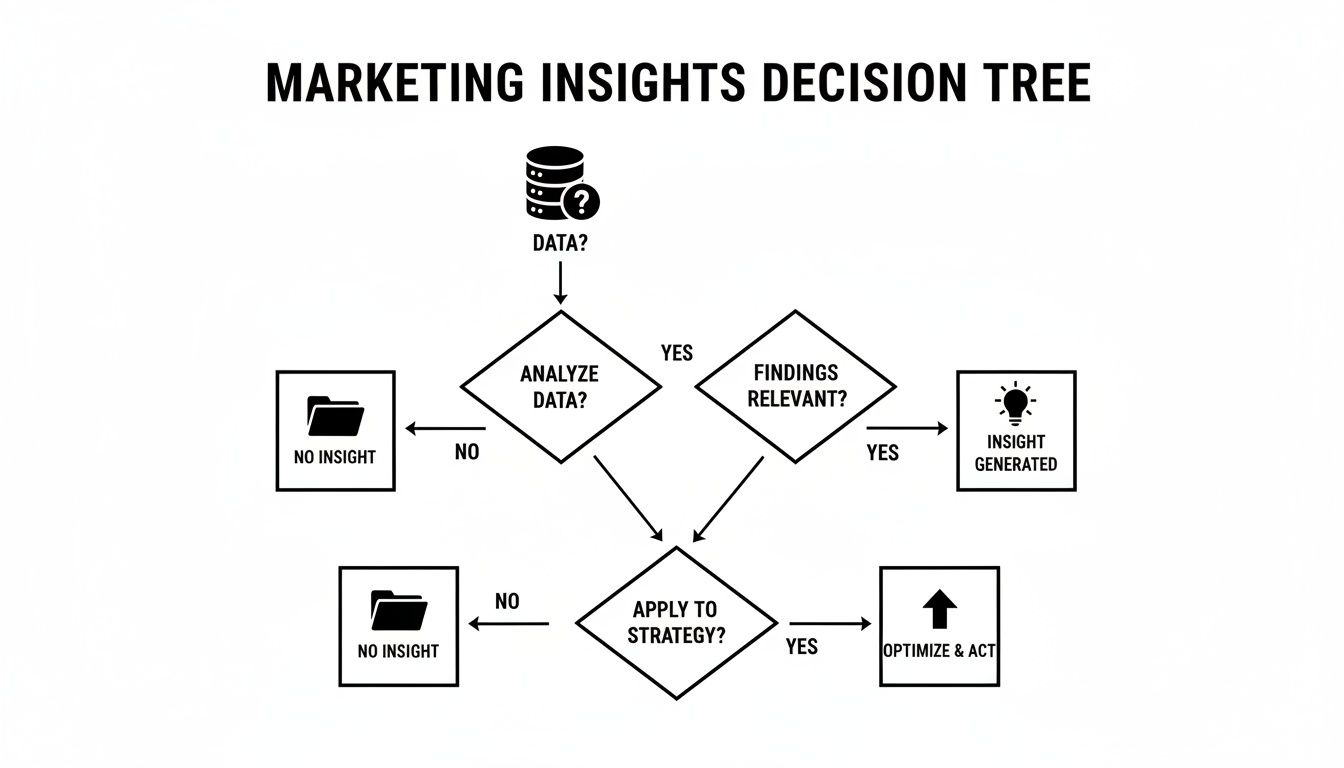 A marketing insights decision tree flowchart showing steps from data to optimized action or no insight.