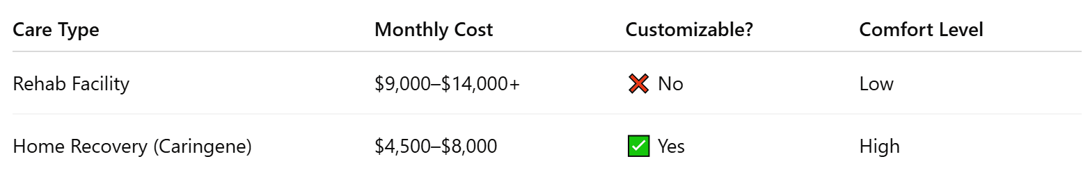 Cost Breakdown: Home Recovery vs. Rehab in Redmond