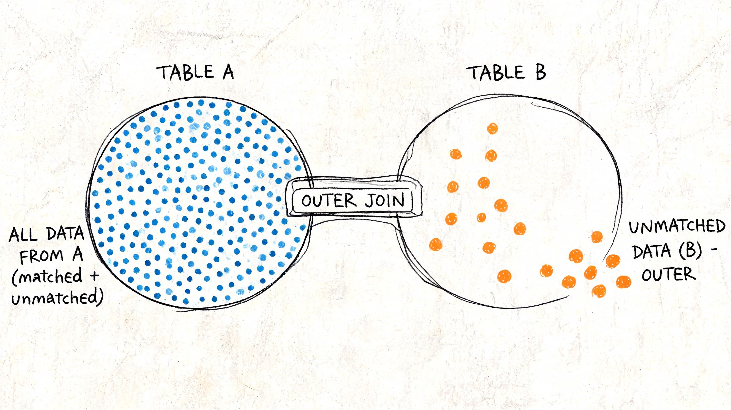 A hand-drawn illustration depicting a SQL left outer join between Table A and Table B.