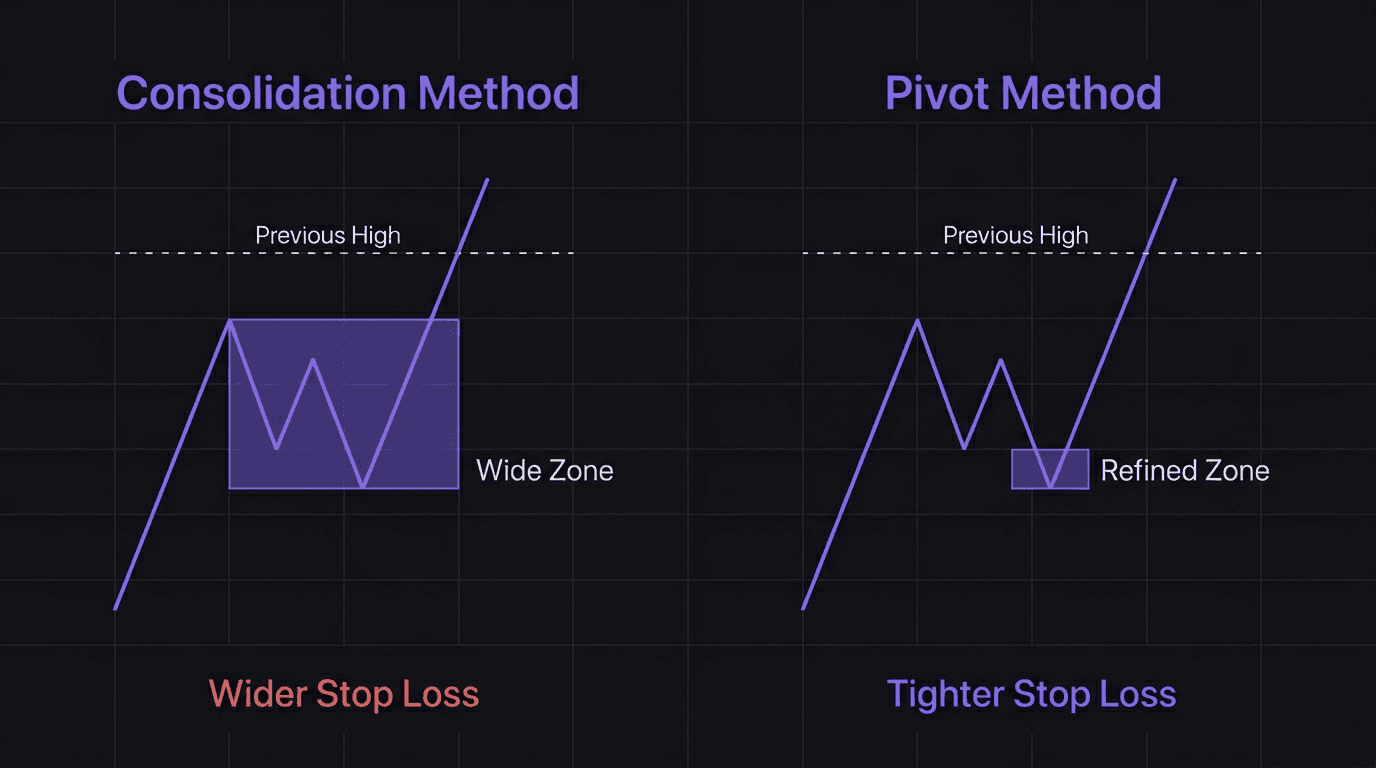 Diagram showing consolidation method versus pivot method for drawing a demand zone
