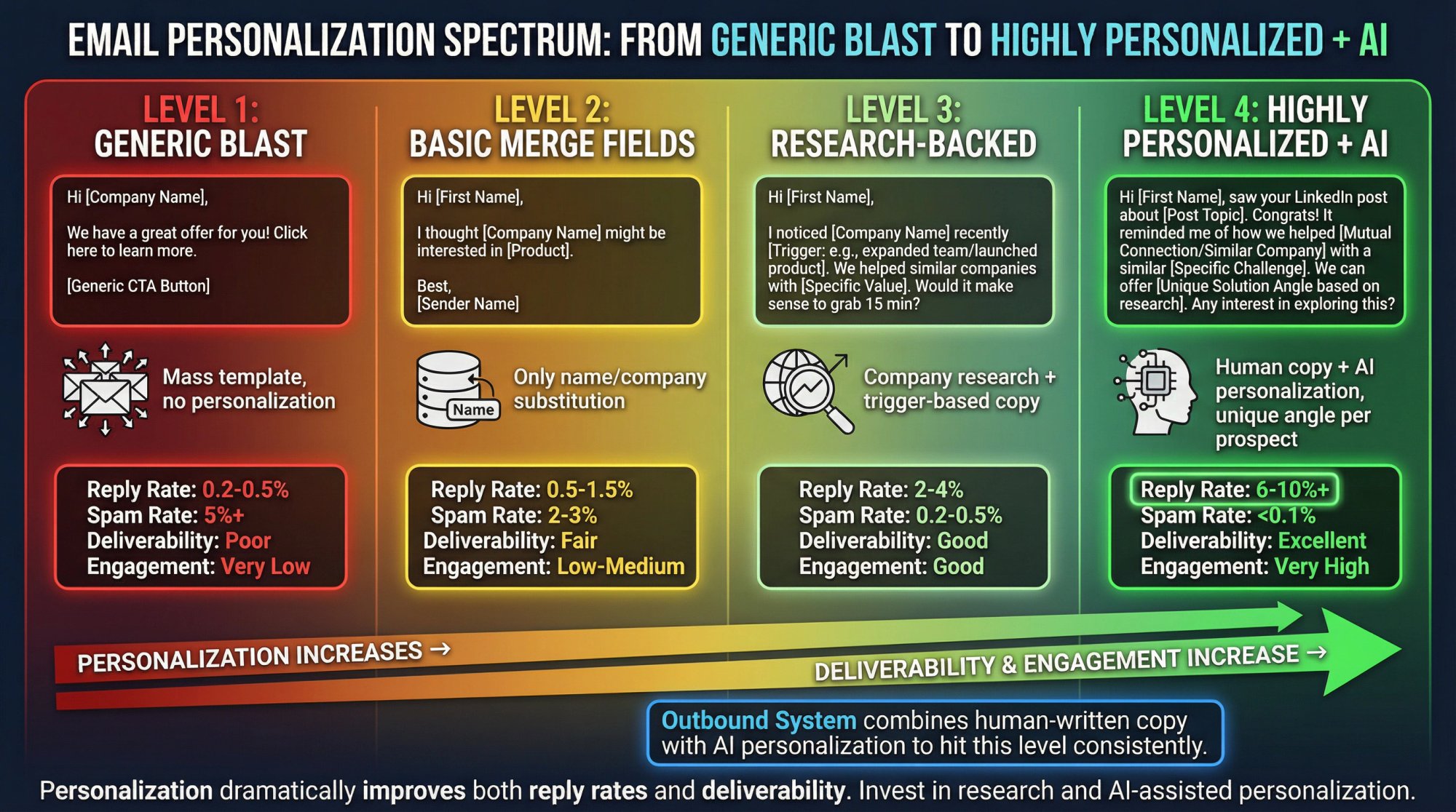 Visual spectrum showing the progression from generic templated emails to highly personalized cold emails with engagement and deliverability metrics at each level