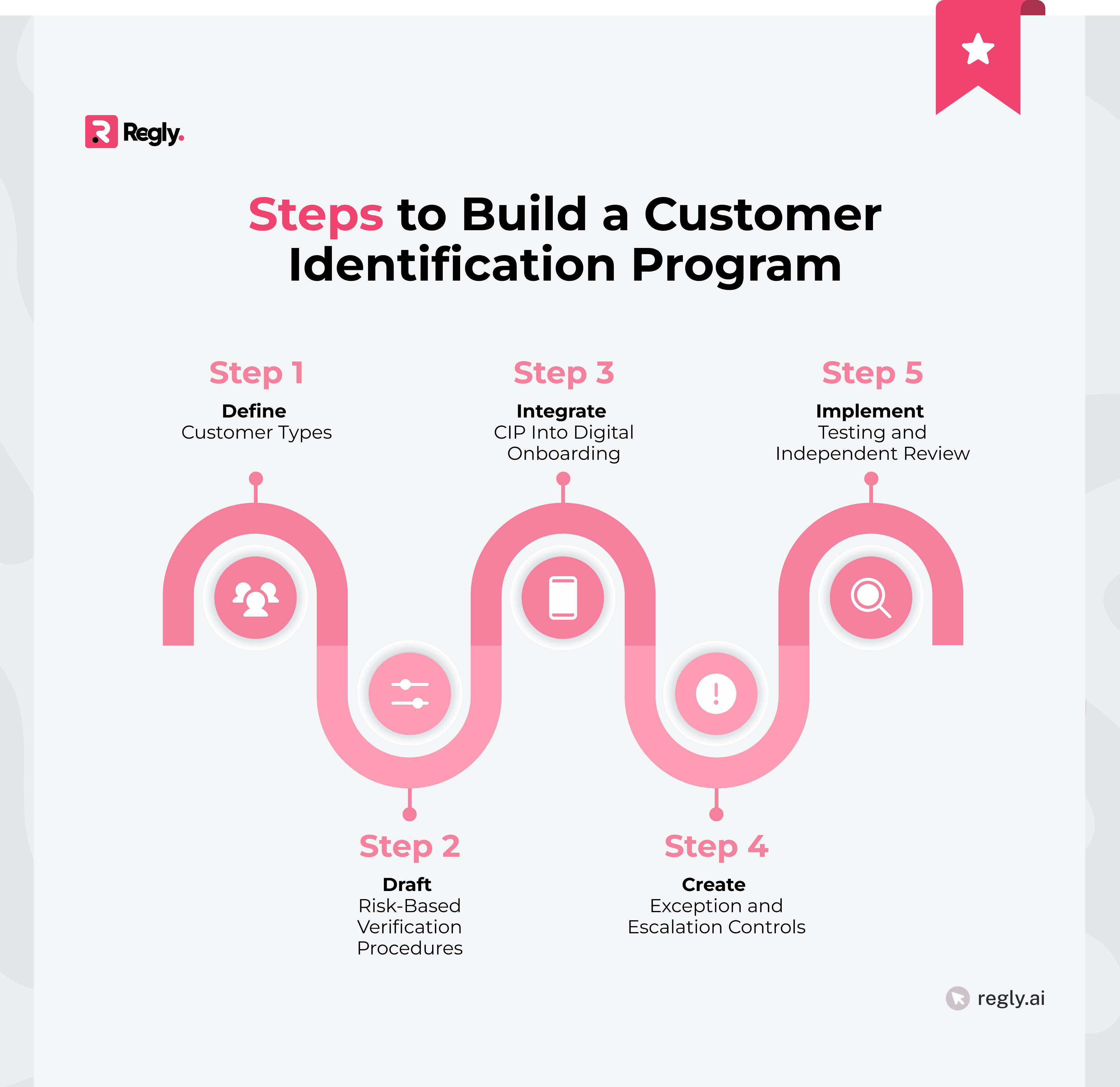 Steps to Build a Customer Identification Program
