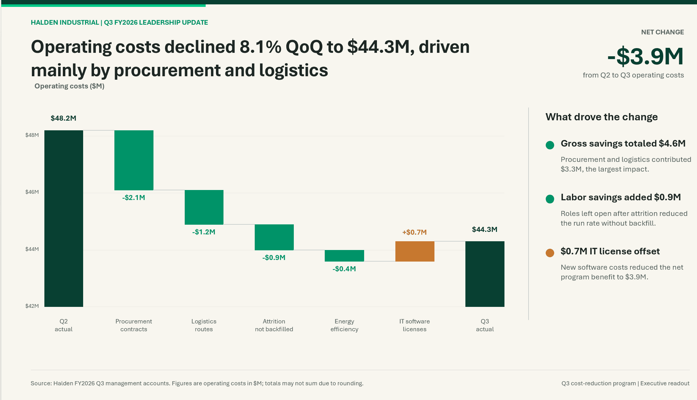  ChatGPT slide titled "Operating costs declined 8.1% QoQ to $44.3M, driven mainly by procurement and logistics," with a green waterfall chart on a cream background and three bulleted driver notes on the right.