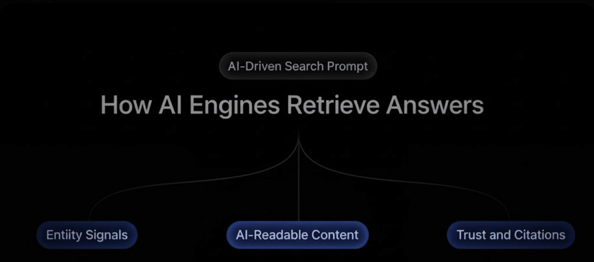 New central title How AI Engines Retrieve Answers Top label AI-Driven Search Prompt Three branch labels Left: Entity Signals Center: AI-Readable Content Right: Trust and Citations Subtext under each branch Left: structured data NAP consistency Canadian authority sources Center: chunked formatting concise definitions question-based sections Right: citations across ChatGPT, Claude, Gemini, Perplexity review velocity brand legitimacy signals Overall style instructions: same dark background glowing blue accent labels clean sans serif typography modern curved connectors subtle depth lighting no additional icons or illustrations