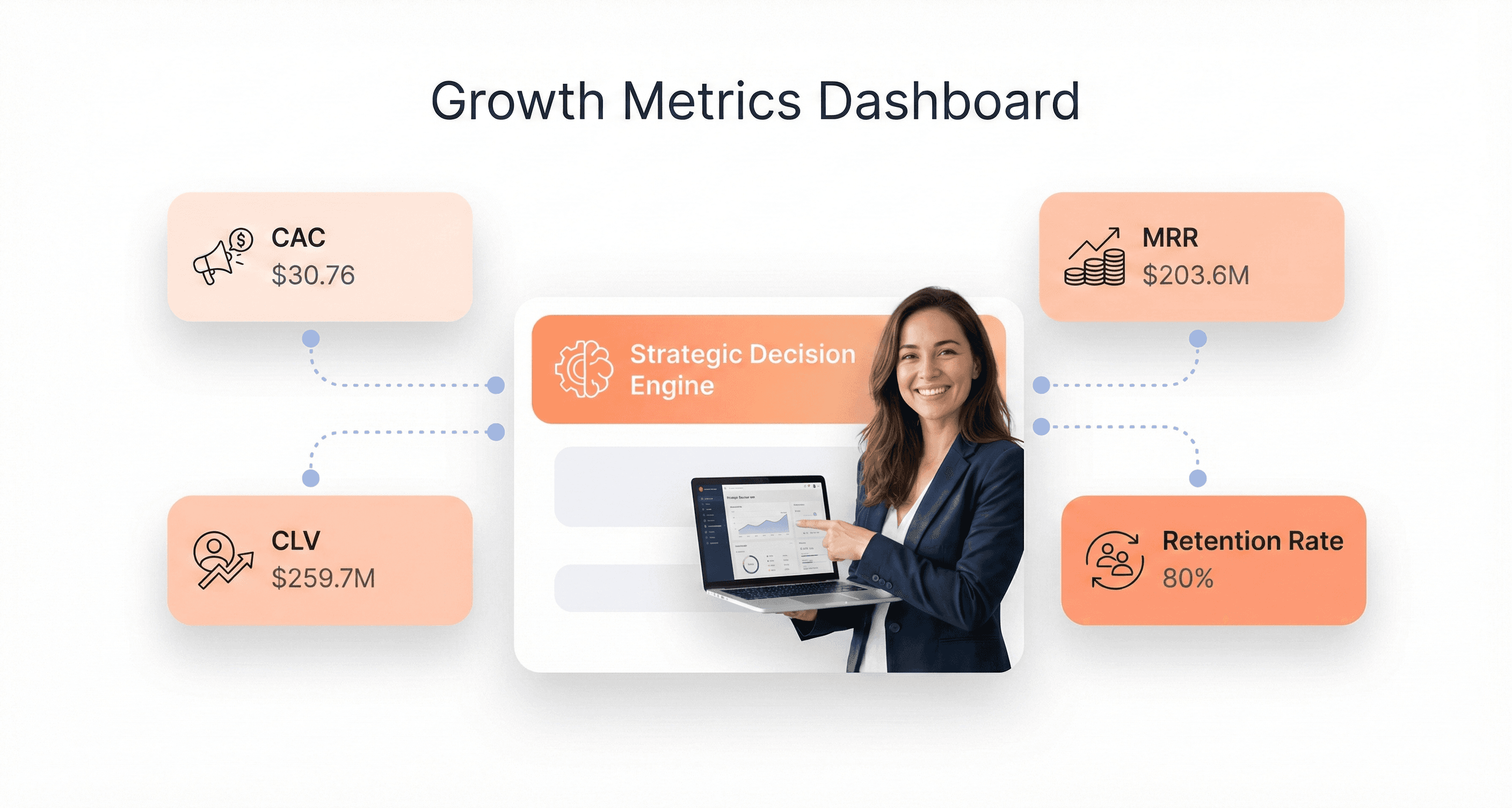 SaaS dashboard showing CAC CLV MRR and retention metrics guiding strategic product decisions