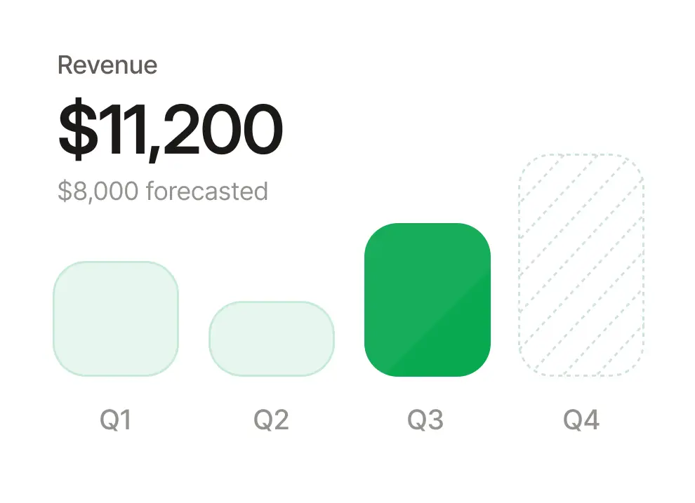 Revenue card showing $11,200 with $8,000 forecasted across quarterly bar chart