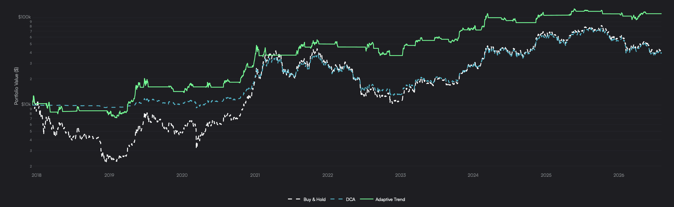 Strategy Performance Overview