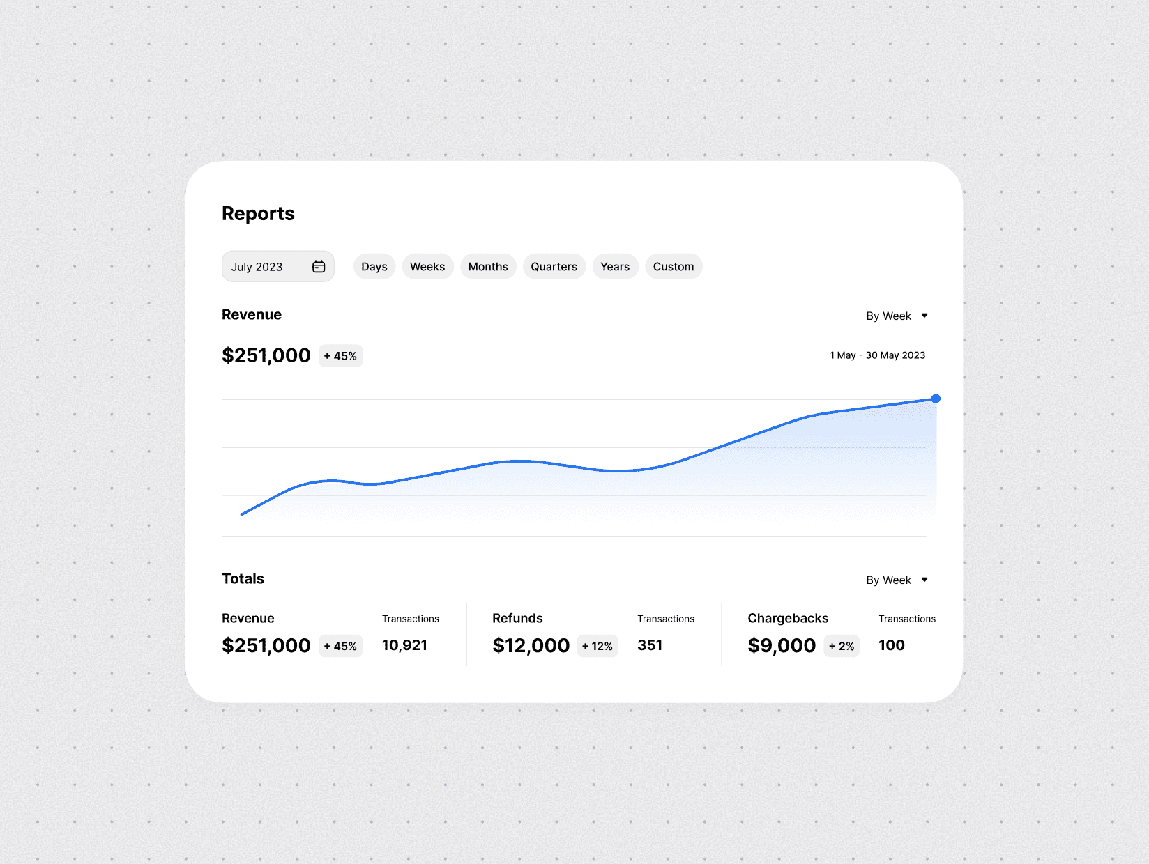 Revenue report dashboard displaying a total revenue of $251,000 with a 45% increase, alongside refunds totaling $12,000, chargebacks of $9,000, and various time interval options (days, weeks, months, quarters, years) for detailed analysis.