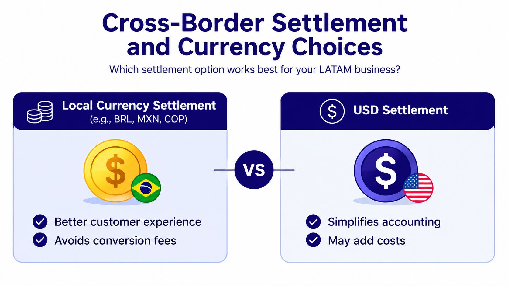 A comparison chart showing the differences between local currency and USD settlement for Latin American business payments.