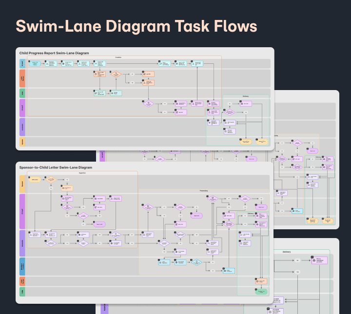 Swim-Lane Diagrams