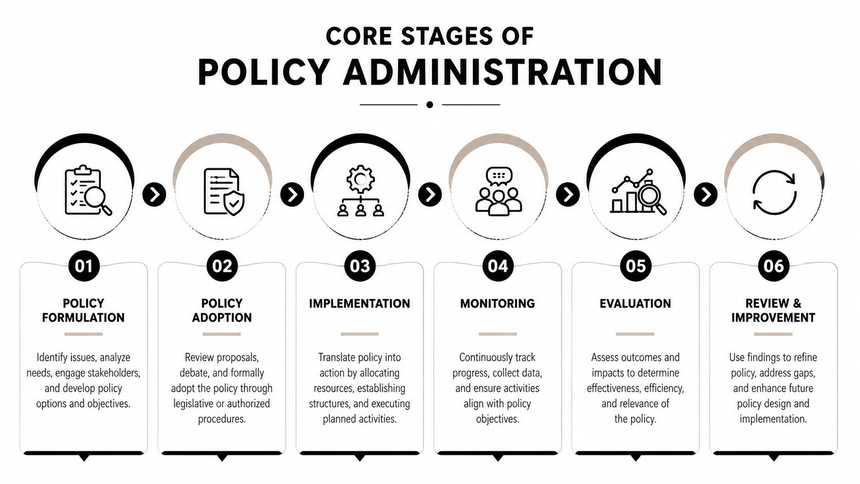 A flow chart illustrating the six core stages of the policy administration process from formulation to improvement.
