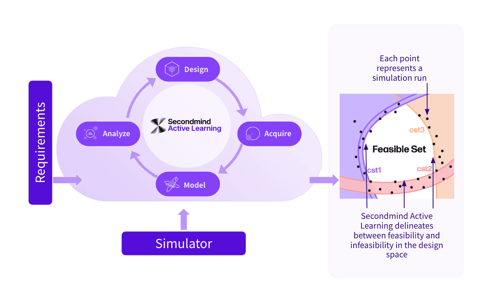 Graphic showing how Secondmind for System Design works and the resulting visualization of the feasible design space