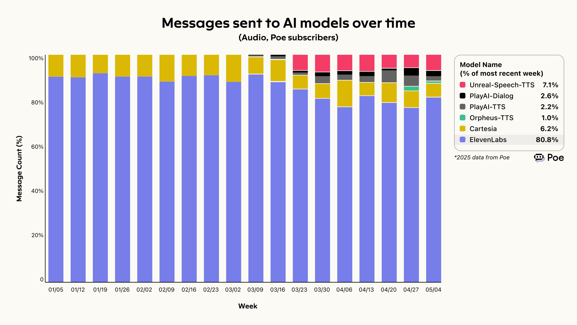 报告：2025年春季人工智能模型使用趋势- Poe