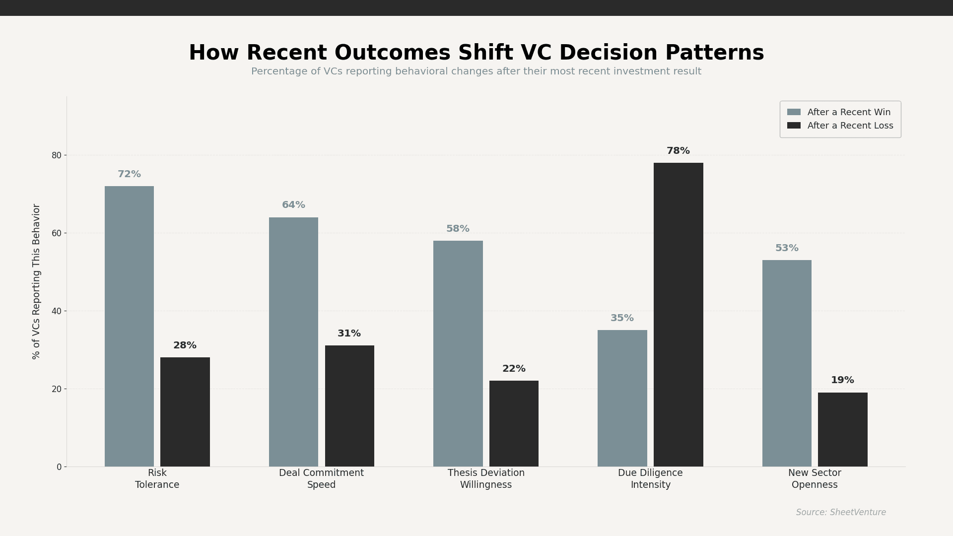 Recent shift in VCs decision pattern
