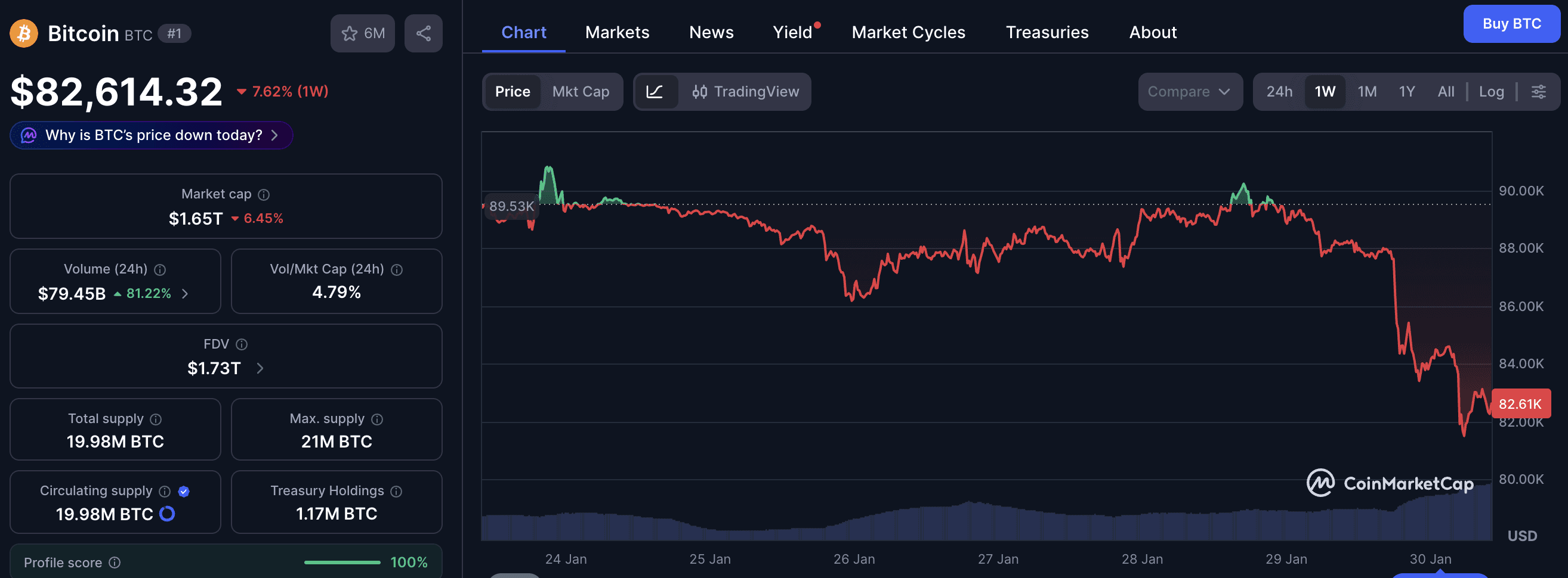 CoinMarketCap Bitcoin weekly chart – sharp drop to about $82.6k; BTC market cap around $1.65T, 24h volume around $79B.