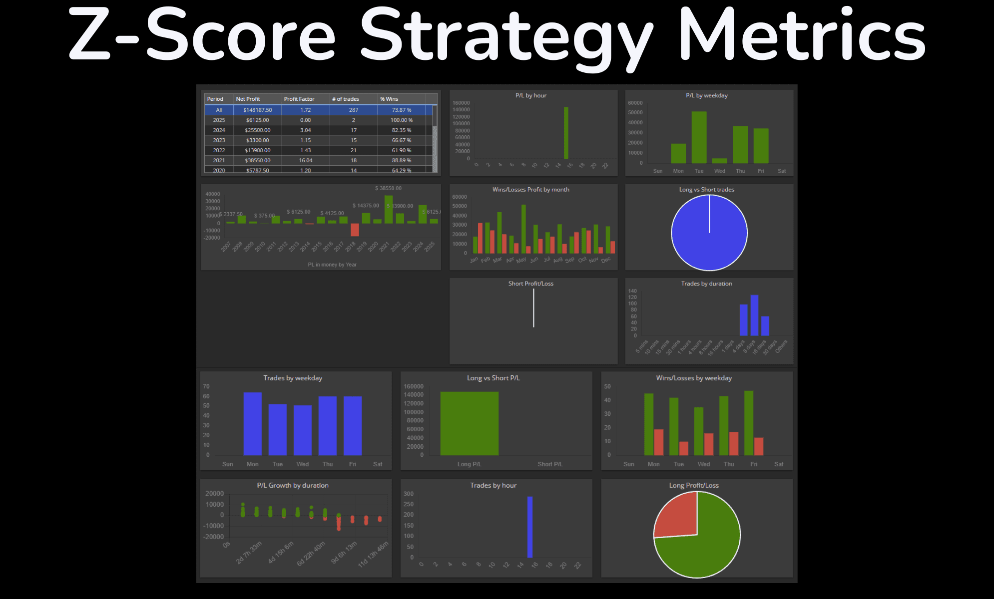 Z-Score strategy performance metrics with profit factors, trade stats, and visualized insights via bar and pie charts.