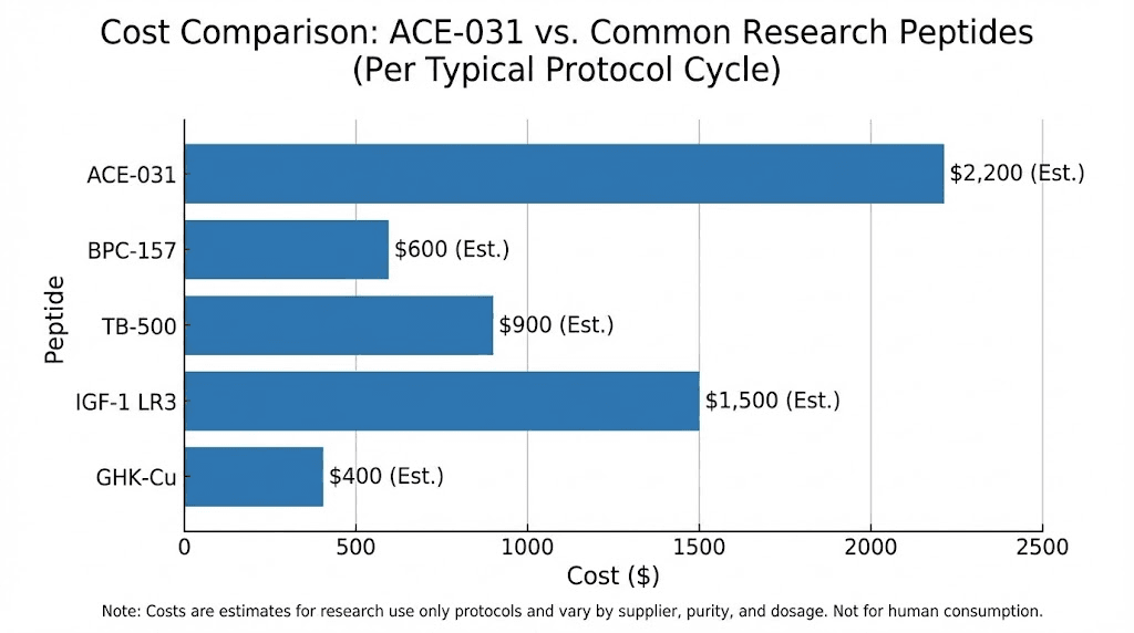 ACE-031 peptide cost comparison to BPC-157 TB-500 and other research peptides