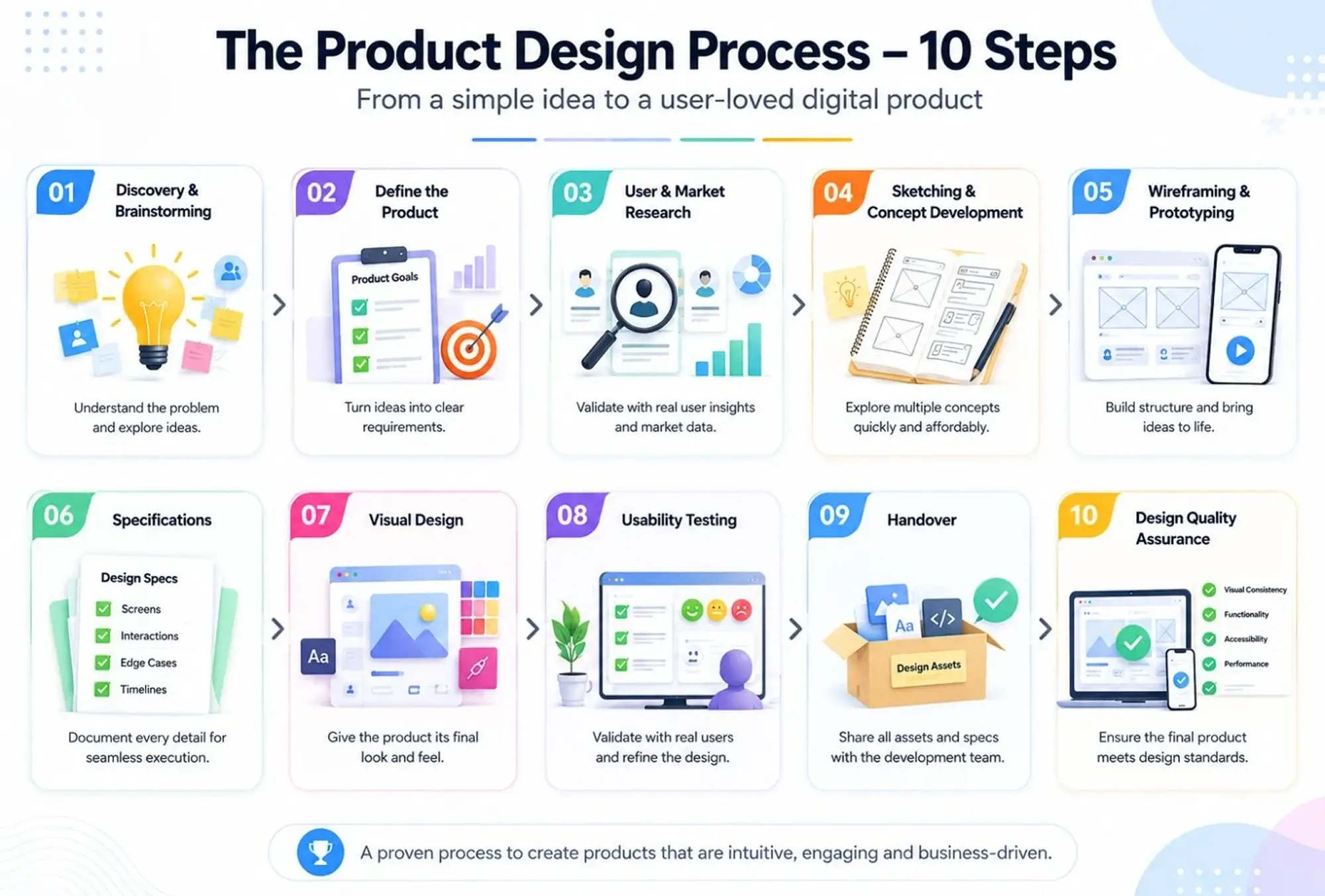 The Product Design Process