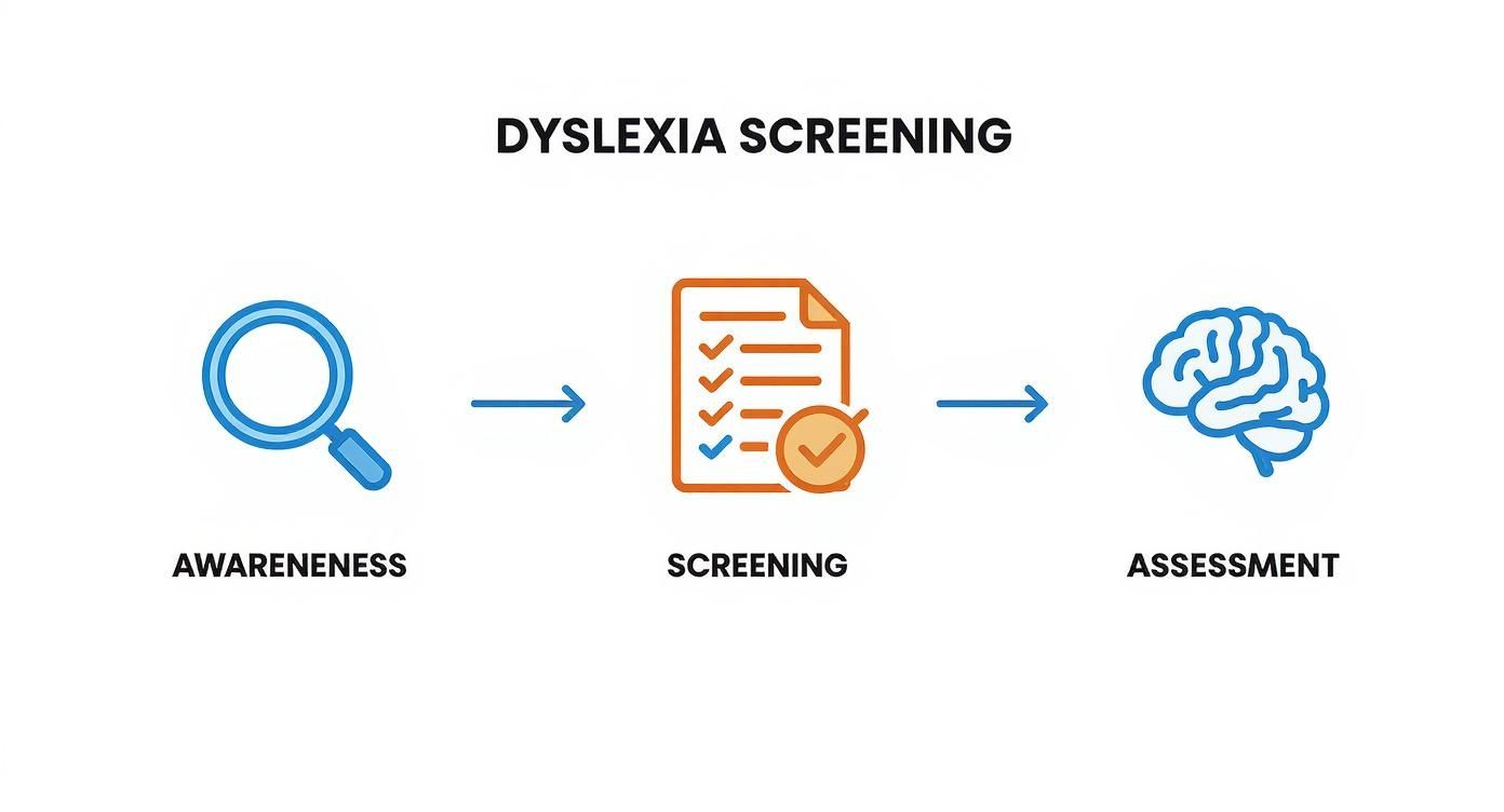 Infographic about dyslexia in canada